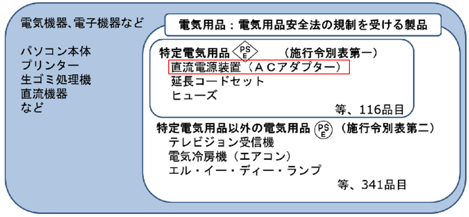シリーズ 「PSE」第2回 「電気用品について」 | 【ユニファイブ】AC